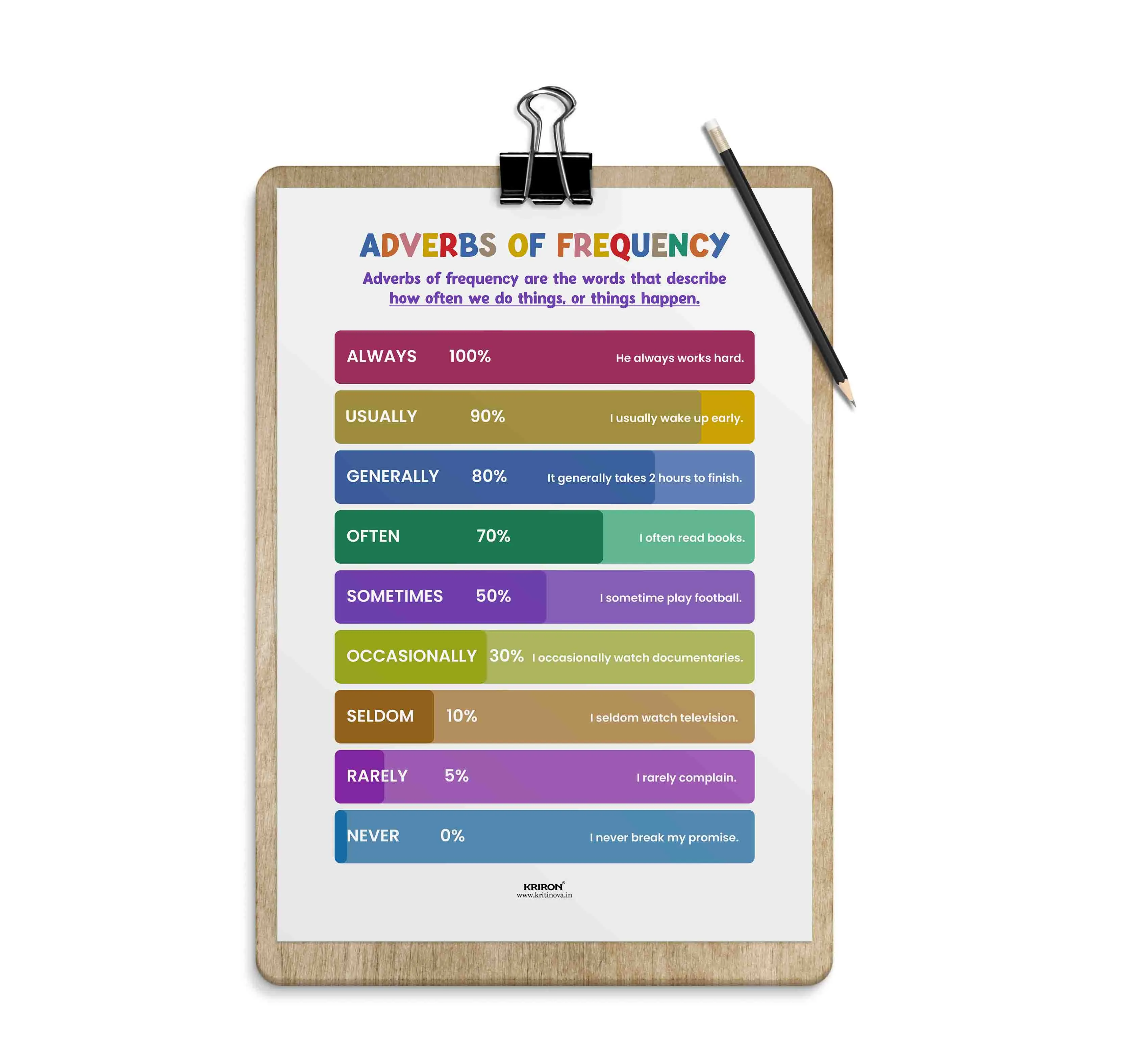 Adverbs of Frequency, Part of Speech Poster, English Educational Poster, Kids Room Decor, Classroom Decor, English Grammar Poster, Homeschooling Poster