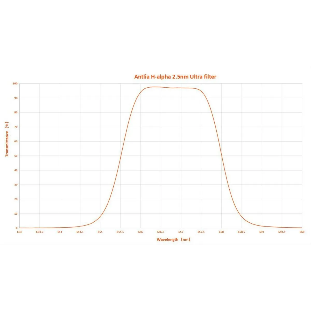 Antlia Ha, SII and OIII 2.5nm Ultra Narrowband Filters - Extra Narrowband filters