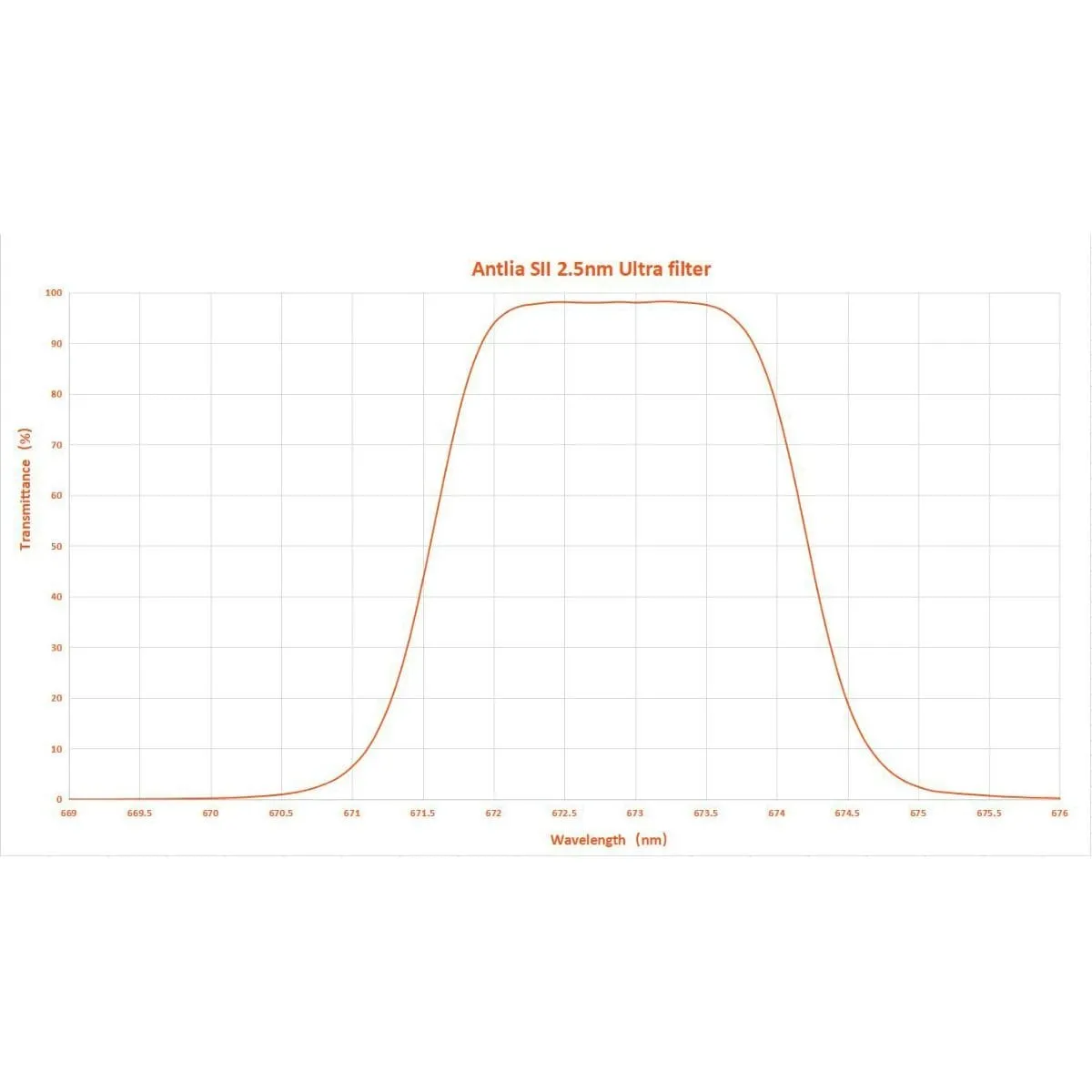 Antlia Ha, SII and OIII 2.5nm Ultra Narrowband Filters - Extra Narrowband filters