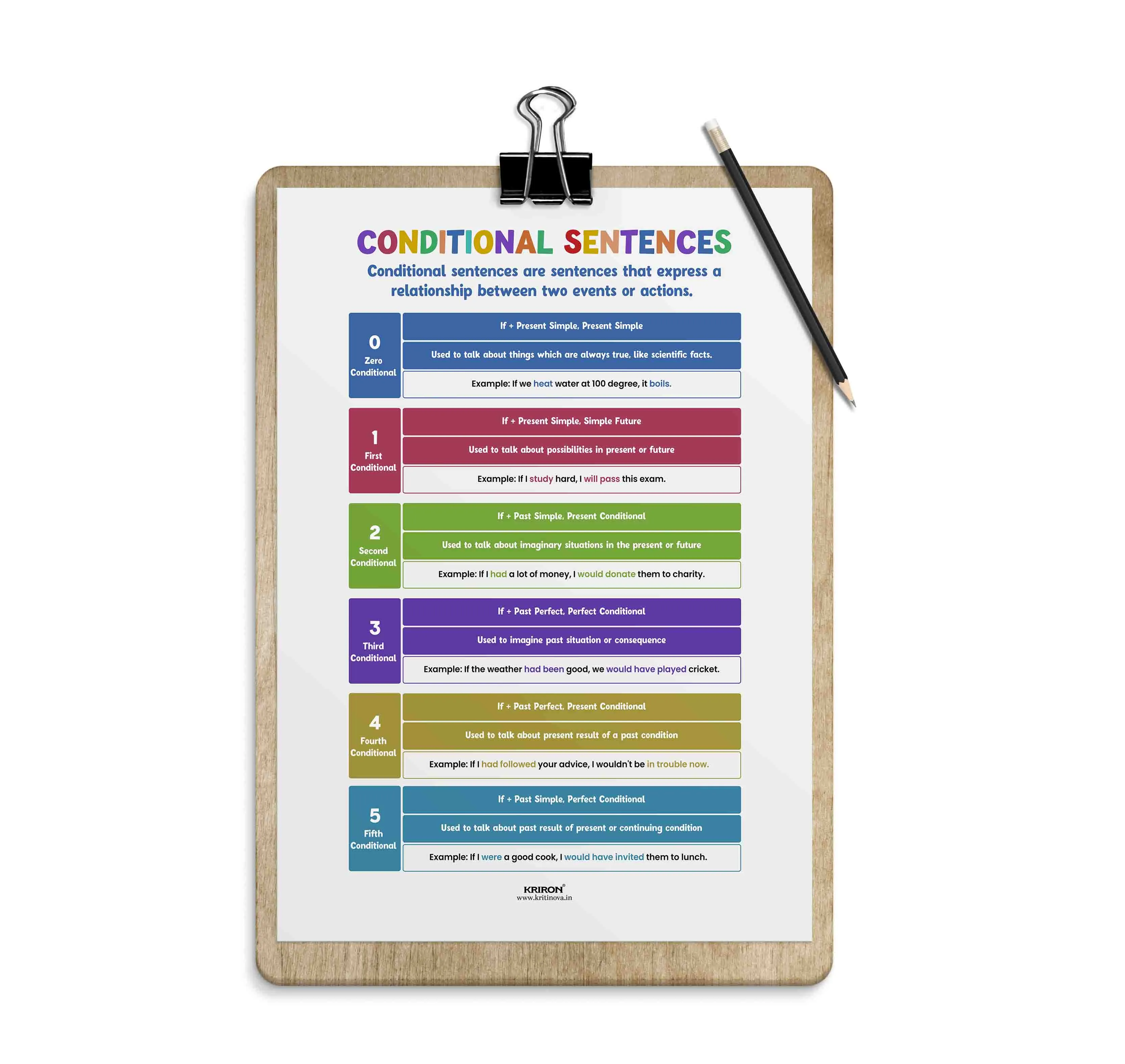 Conditional Sentences, Educational English Poster, Kids Room Decor, Classroom Decor, English Language Wall Art, Homeschooling Poster