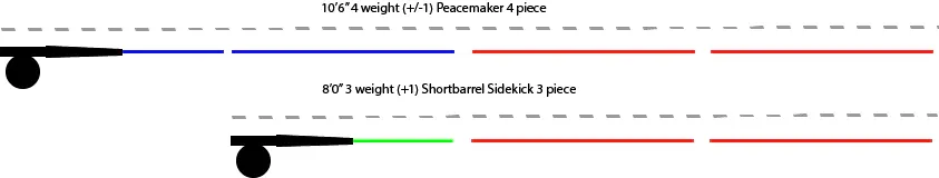 Peacemaker 10'6" 4 wt. 4 pc. & 8'0" 3-4 wt. 3 pc. 2 rods in one. Choose options below.