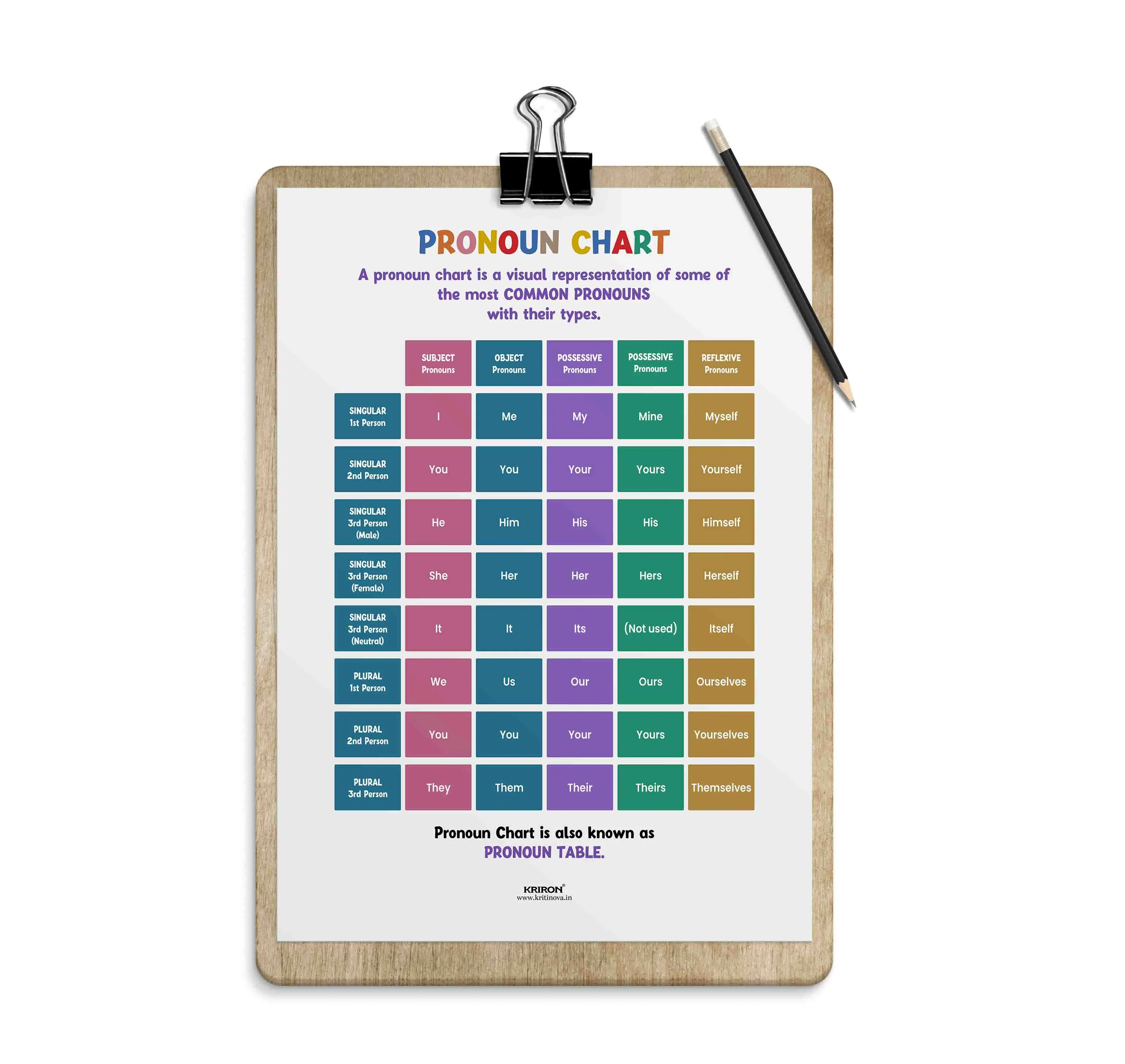 Pronoun Chart, Part of Speech Poster, English Educational Poster, Kids Room Decor, Classroom Decor, English Grammar Poster, Homeschooling Poster