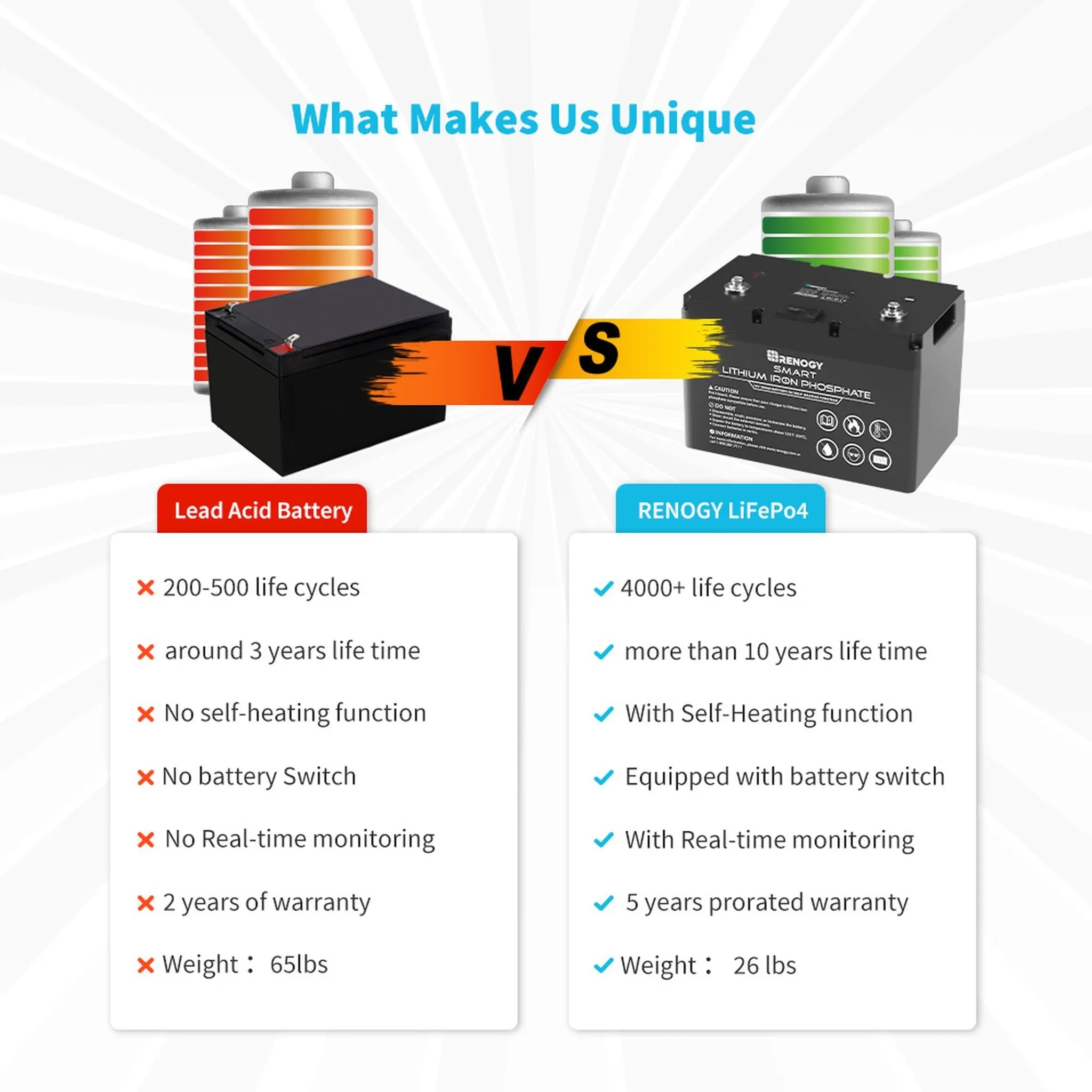 Renogy 12V 100Ah Smart Lithium Iron Phosphate Battery w/ Self-Heating Function